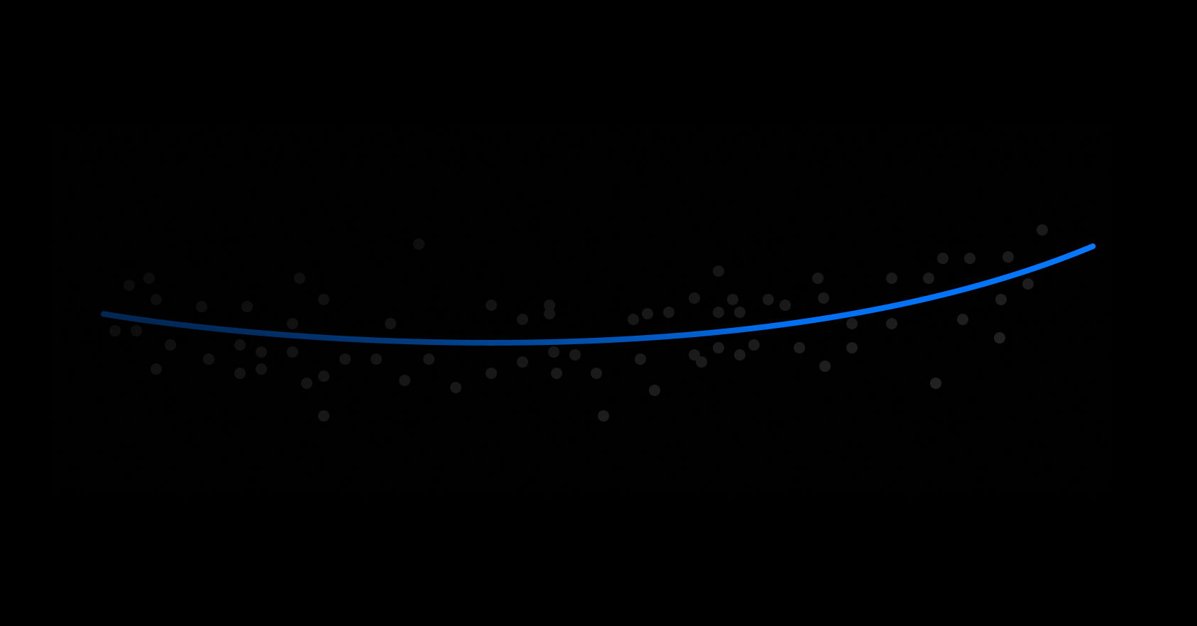 Curve fitting for charts: better visualizations for Vercel Analytics