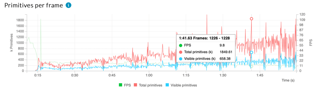 Performance Advisor - Primitives per frame