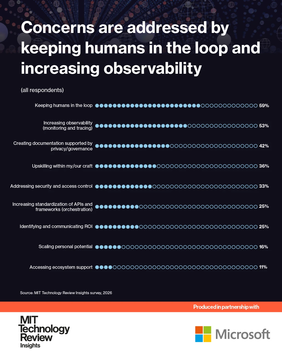 MIT Technology Review Insights survey chart titled “Concerns are addressed by keeping humans in the loop and increasing observability.” Respondents most frequently identified keeping humans in the loop (59%) and increasing observability/monitoring and tracing (53%) as key ways to address concerns around AI agents. Other approaches include creating privacy-governed documentation (42%), upskilling within one’s craft (36%), addressing security and access control (33%), API and framework standardization (25%), identifying and communicating ROI (25%), scaling personal potential (16%), and accessing ecosystem support (11%)