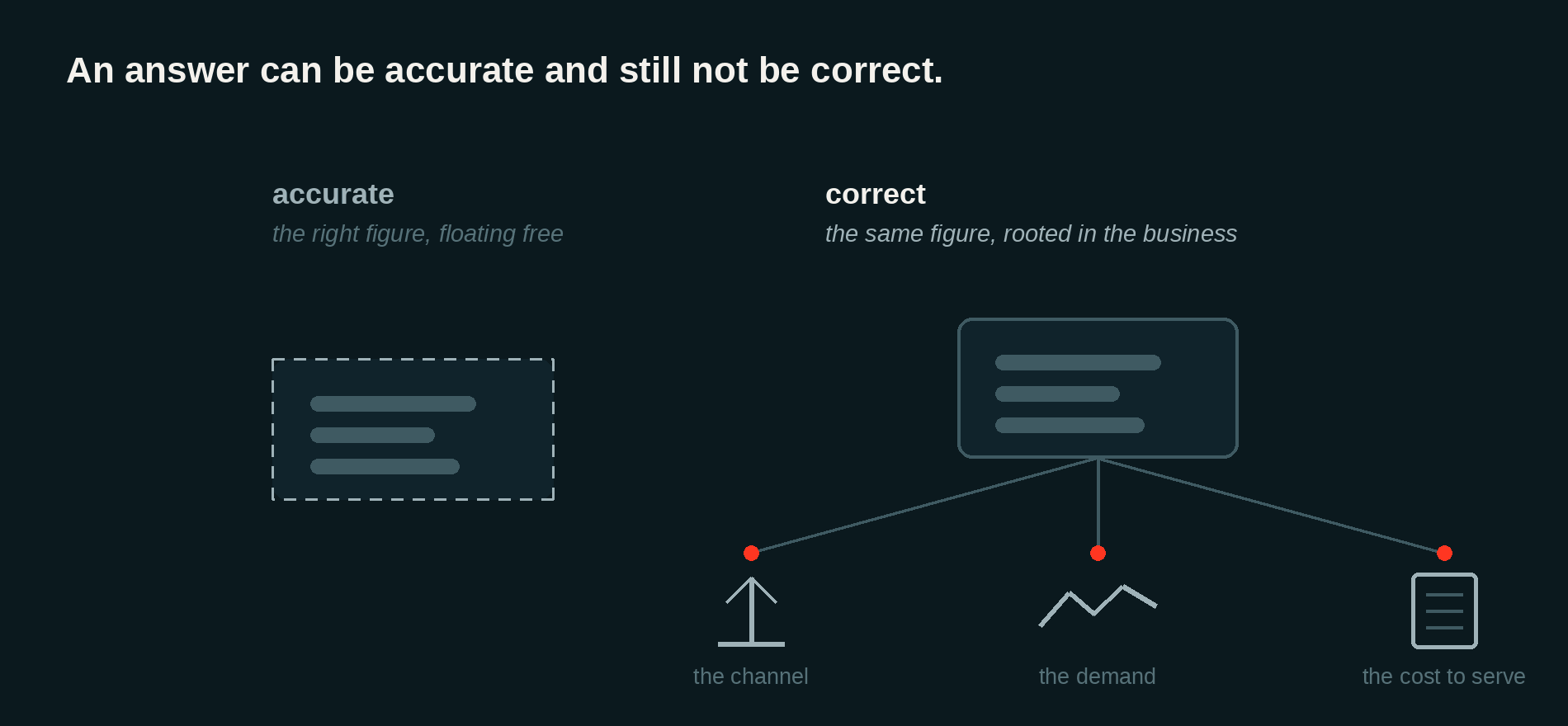 A diagram titled "An answer can be accurate and still not be correct," comparing an "accurate" figure floating in isolation with a "correct" figure that is connected to the business across the channel, the demand, and the cost to serve.