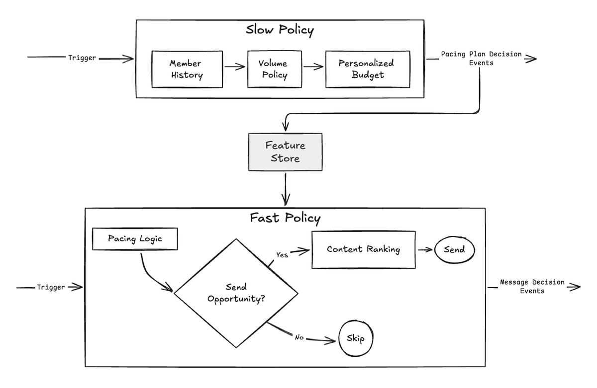 Thinking Fast & Slow for a Personalized Notification System