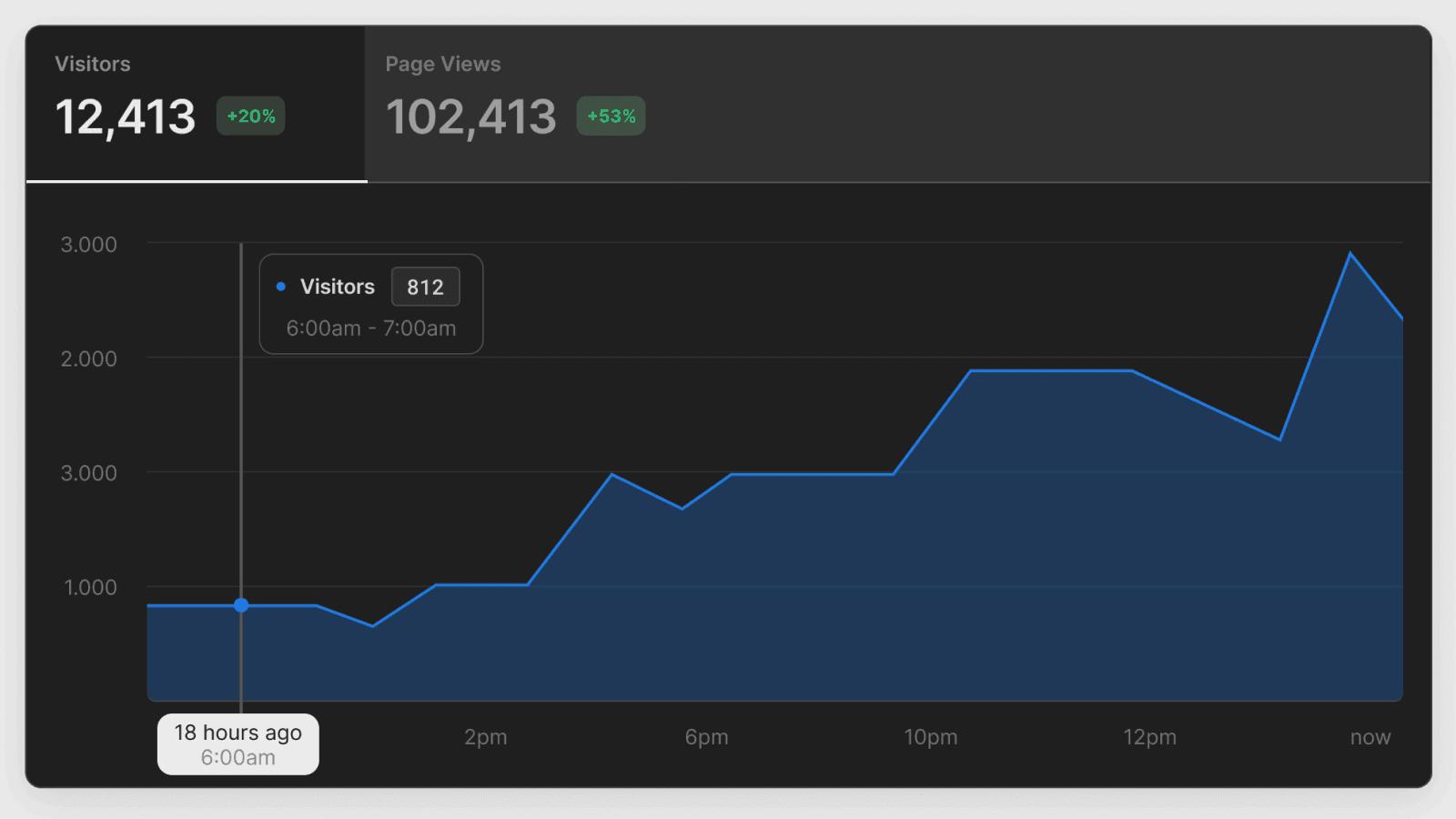 Collect essential insights about how visitors are using your site with in-depth page view metrics.