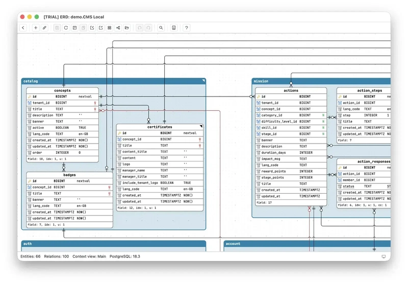 Schemity showing the same kind of schema reverse-engineered from a live connection: real column names, types, defaults, crow's foot relationships and unique badges, grouped into colored legend regions, with a footer reading Entities: 66, Relations: 100, PostgreSQL: 18.3