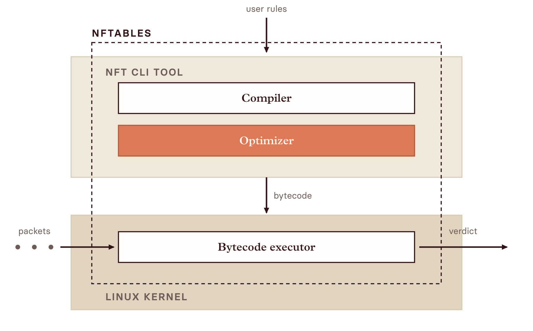 The architecture of nftables: a dashed boundary encloses the nft cli tool, containing a compiler and an optimizer, and the bytecode executor inside the Linux kernel, which packets flow through.