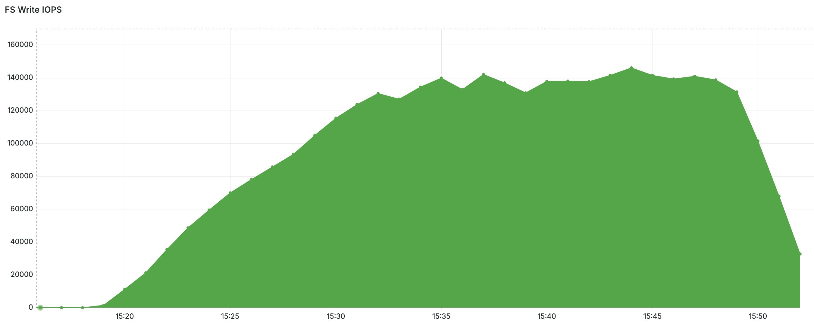 IOPS on a large node in Google Cloud