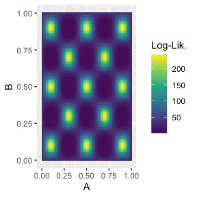 Plot showing ability to properly integrate across multimodal likelihood surfaces.
