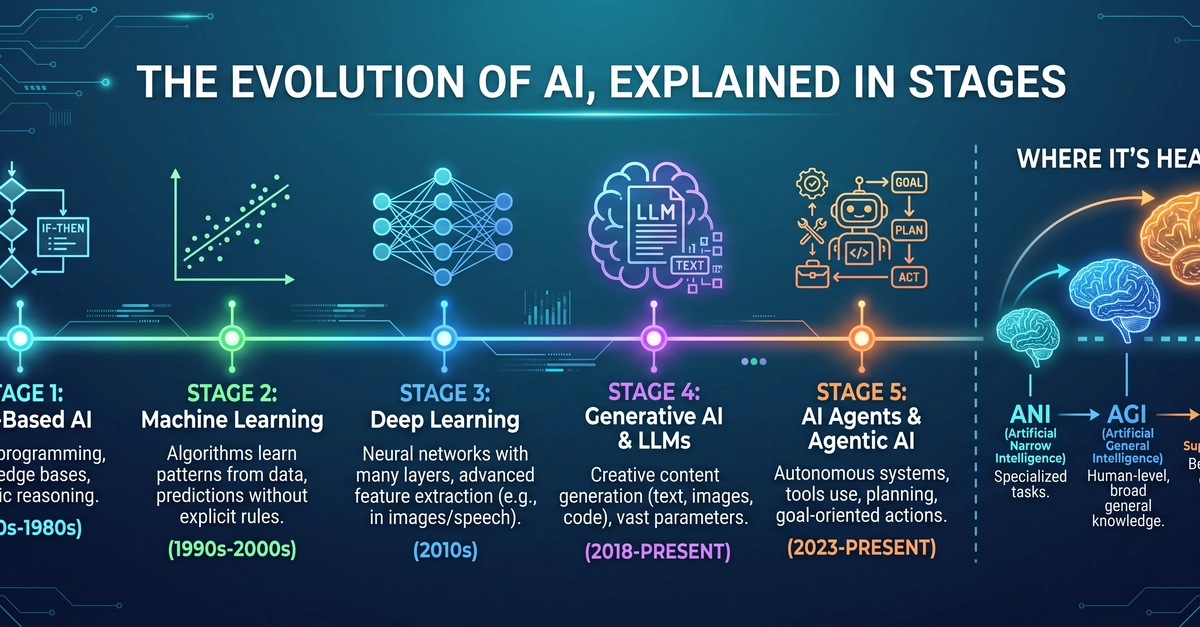 The Evolution of AI, Explained in Stages