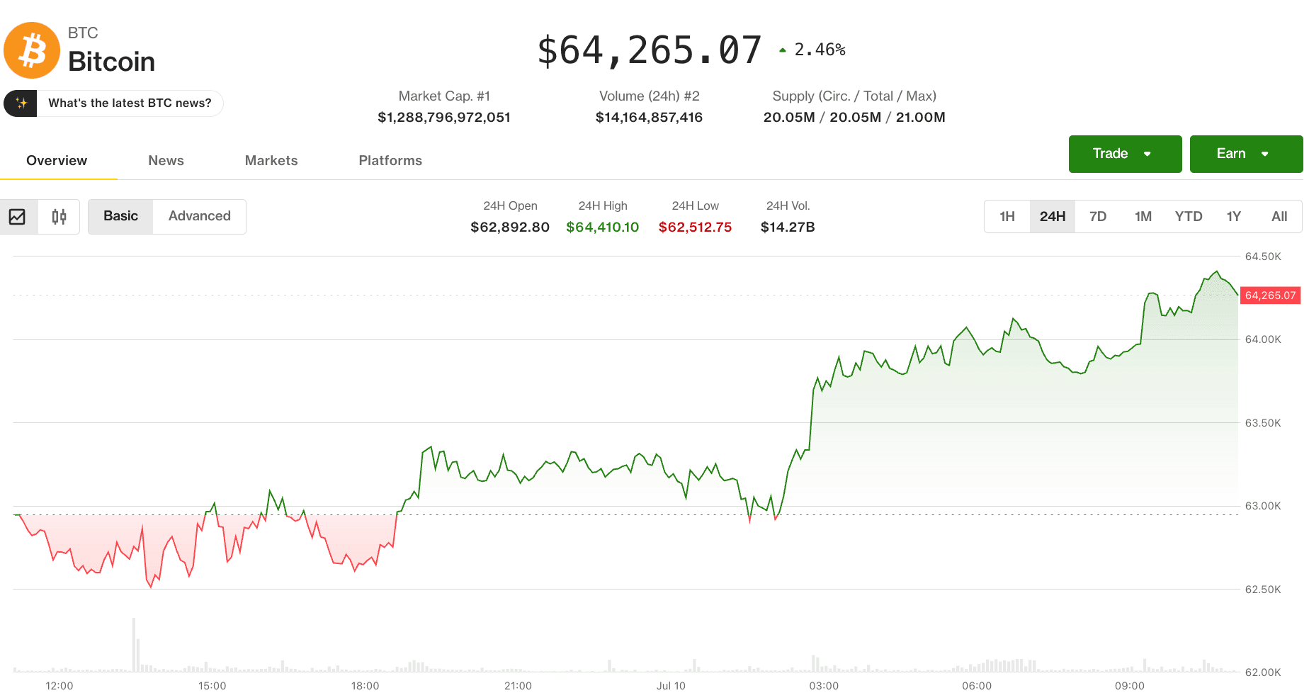 Bitcoin price (CoinDesk Data)
