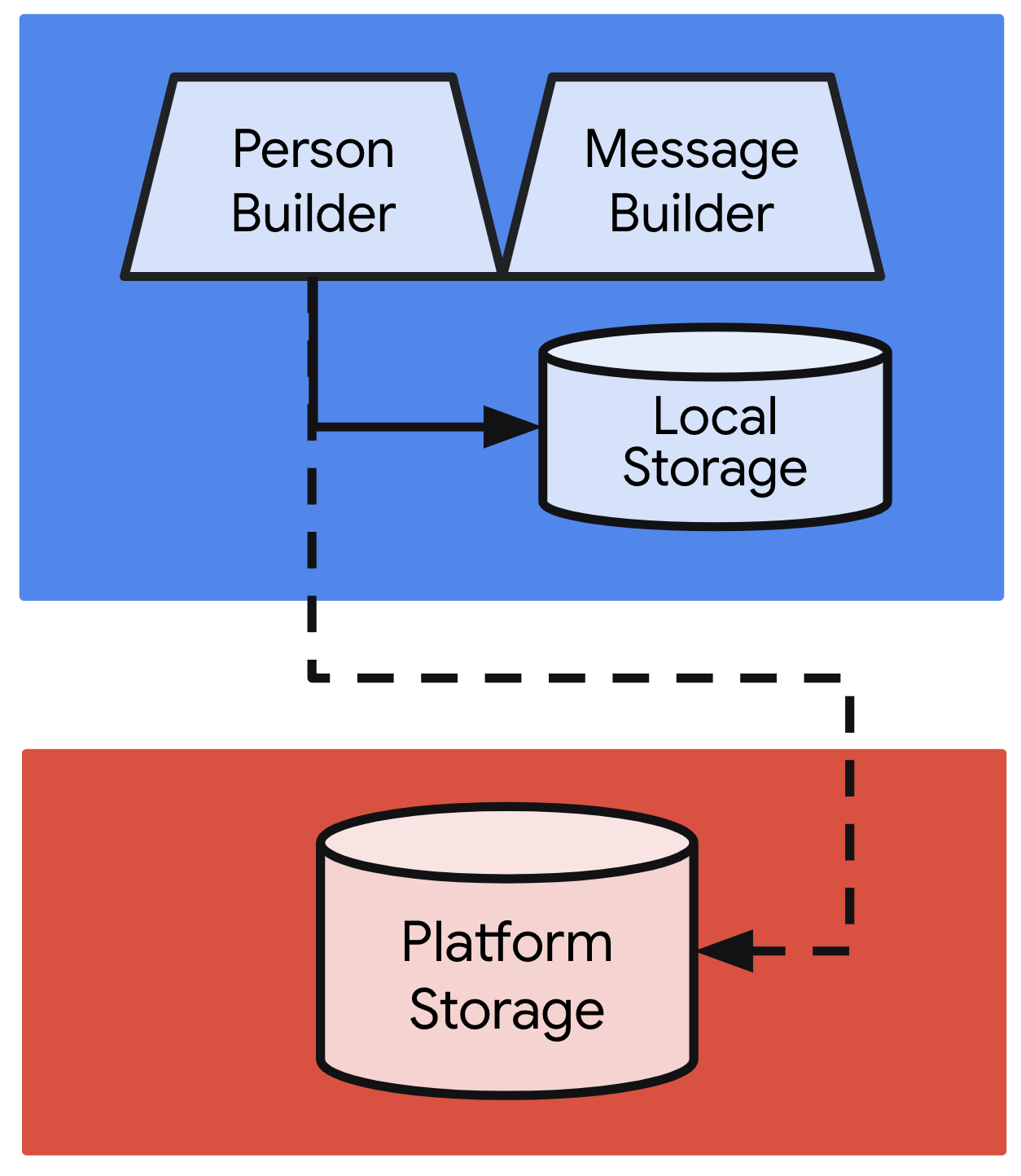 Centralized storage on Android S+ for integrating into device-wide search