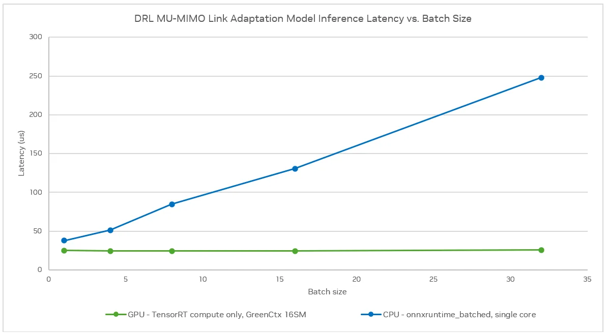 Figure 3 shows a chart describing DRL MU-MIMO link adaptation model inference latency vs. batch size. The line for CPU - onnxruntime_batched, single core, shows higher latency compared to the line for GPU - TensorRT compute only, GreenCtx 16SM.