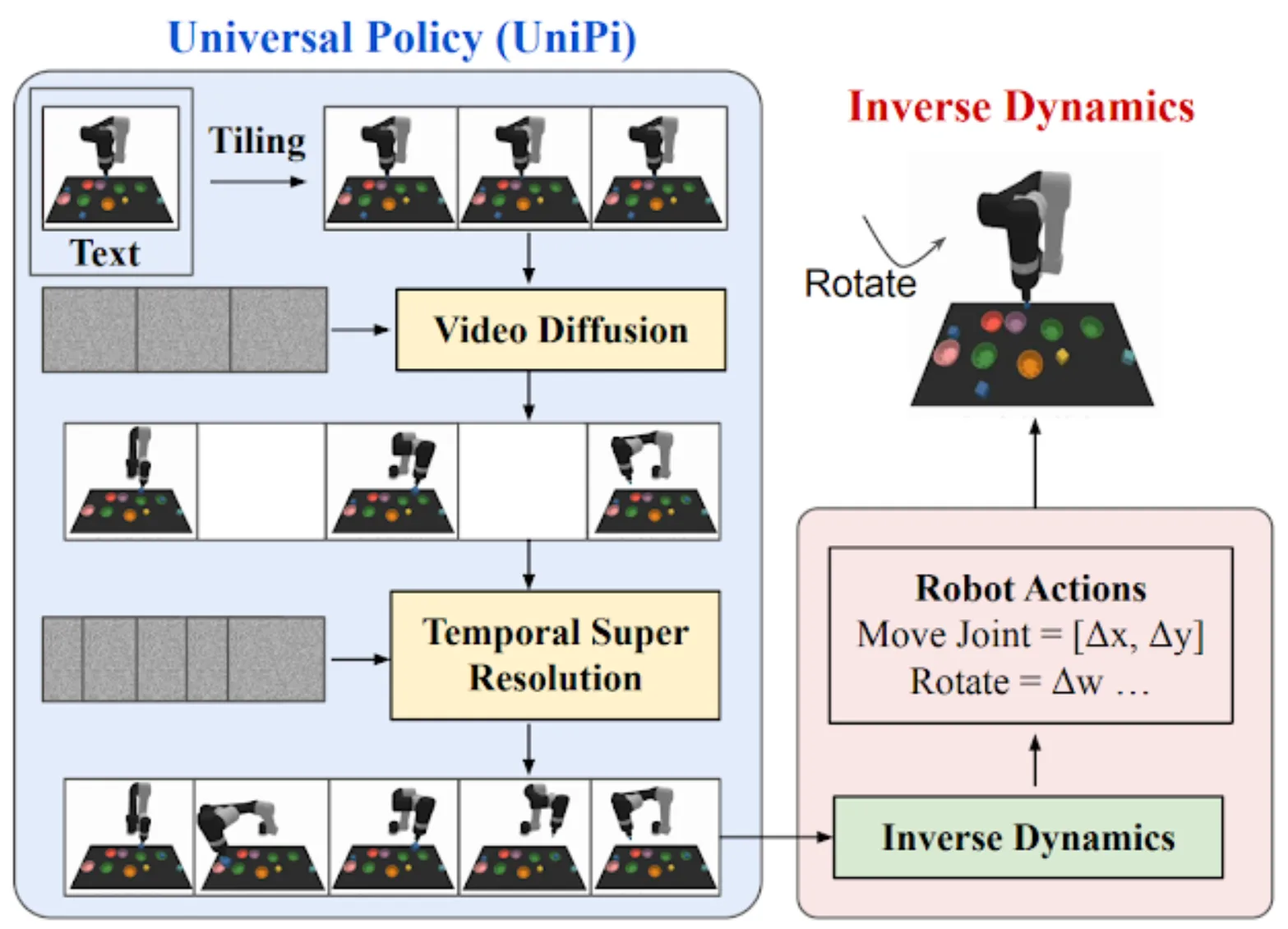UniPi overview. A text-conditioned video generator produces a future image sequence from the current frame and language instruction; a separate inverse-dynamics module then extracts actions from consecutive frames