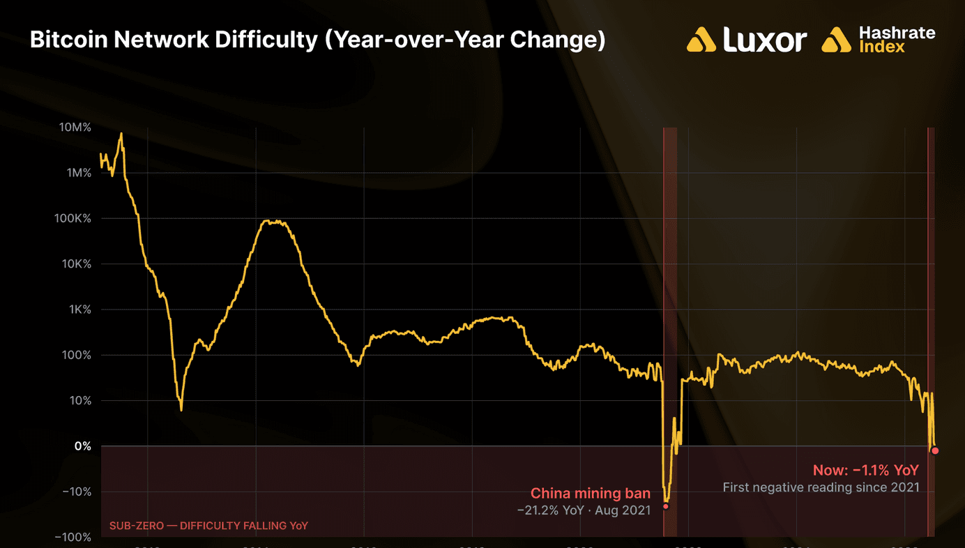 Bitcoin mining difficulty year-over-year change (Luxor)