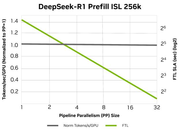 Chart showing that as pipeline-parallel size grows from 1 to 32, first-token latency drops steadily while tokens/s/GPU stays roughly constant.