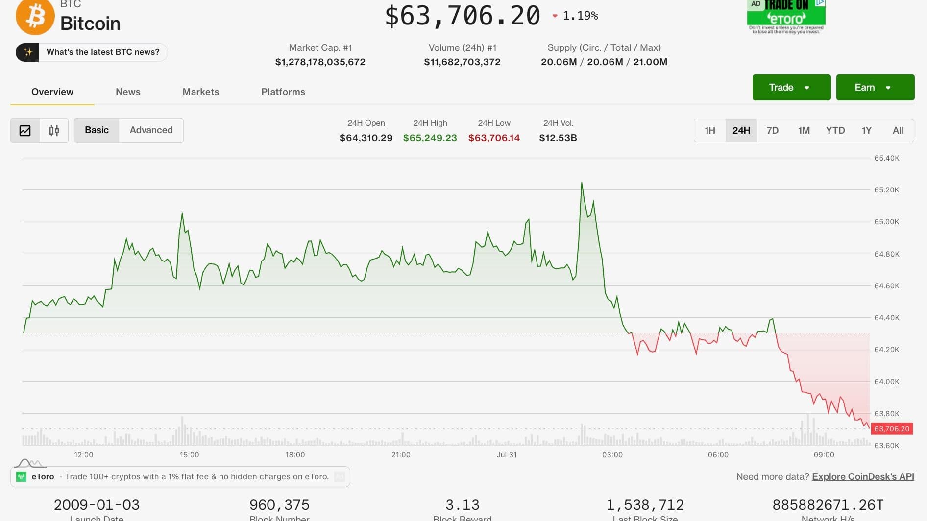 Bitcoin price (CoinDesk Data)
