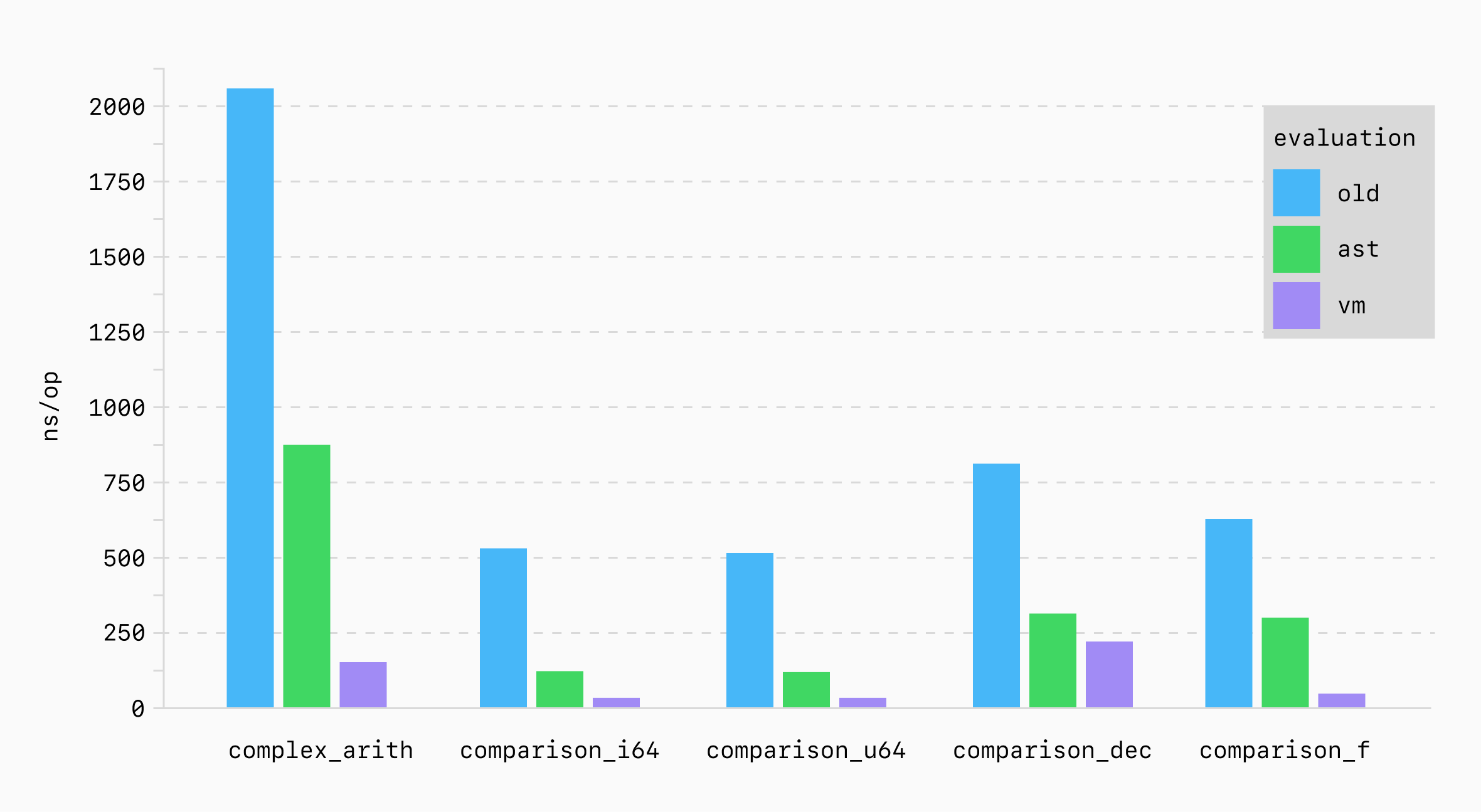 Benchmark results
