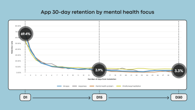 App 30-day retention by mental health focus
