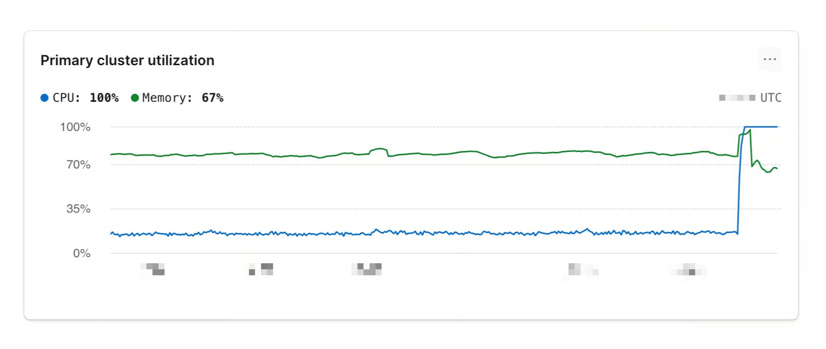 Primary cluster utilization spikes to 100% CPU