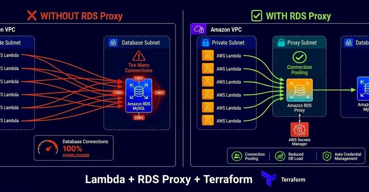 Why Your Lambda Functions Are Silently Killing Your RDS Database, And How RDS Proxy Fixes It