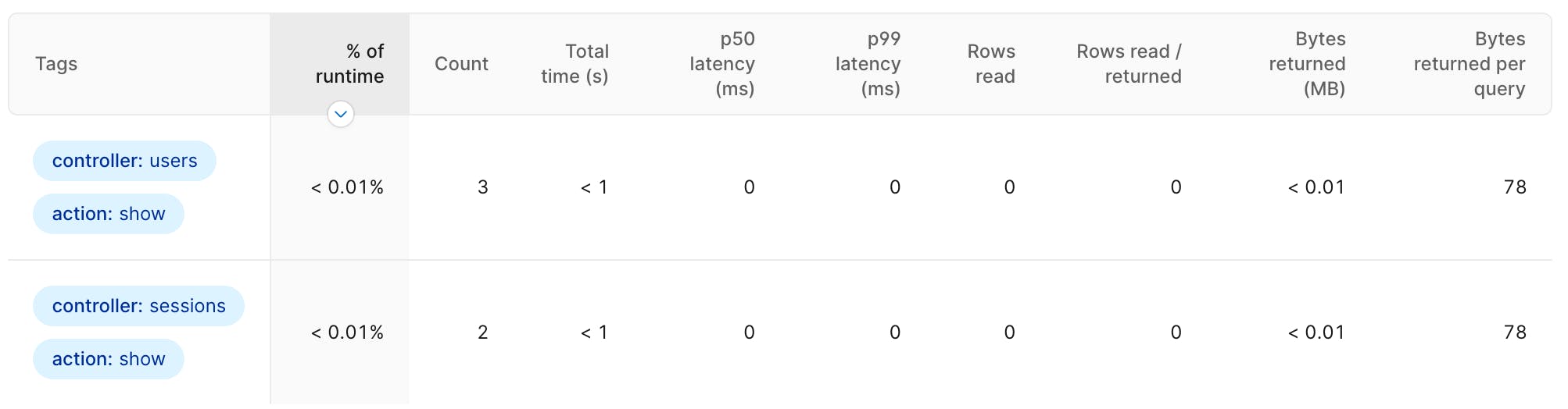 Database tags