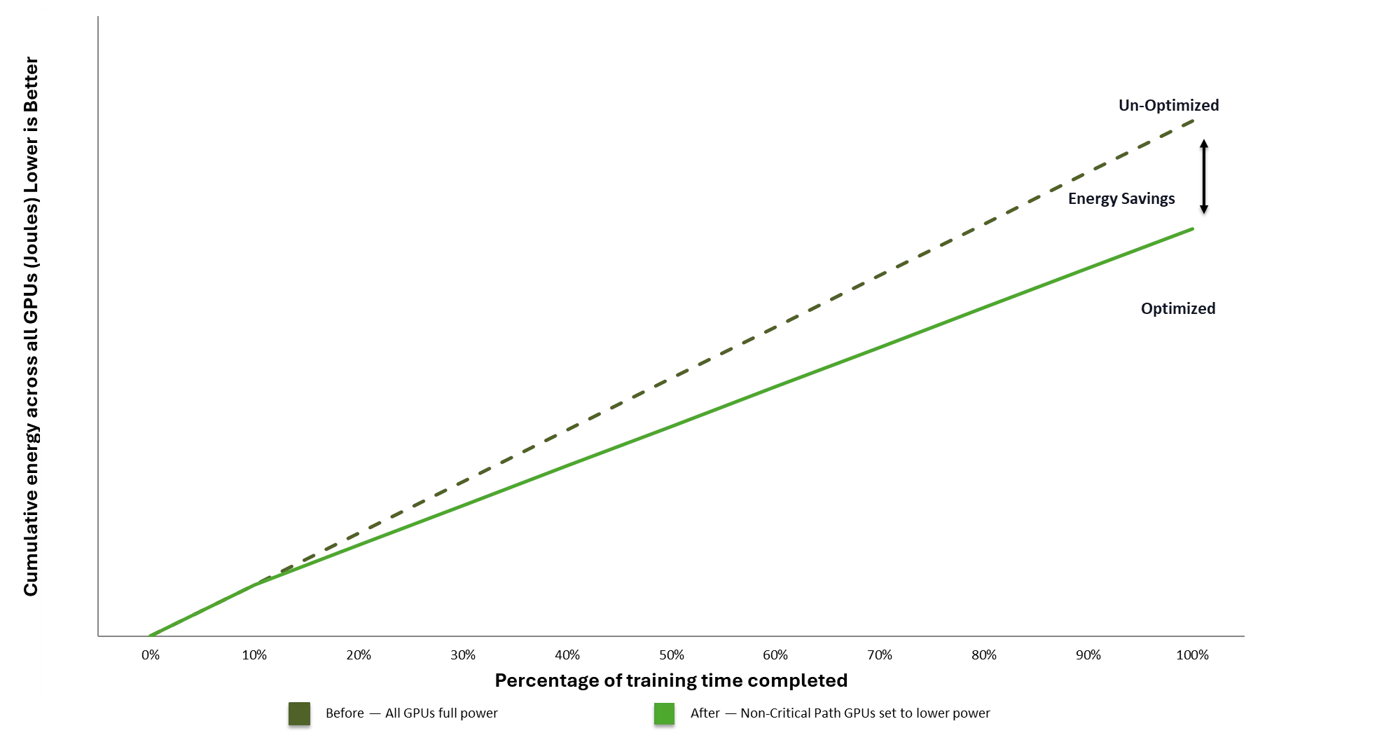 Line chart of cumulative GPU energy versus percentage of training completed, comparing an unoptimized blue dashed line at higher energy with an optimized green line that diverges downward mid-run, ending with clear energy savings at the same final training time.