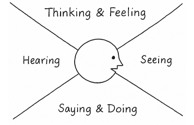 An empathy map: Thinking & Feeling, Seeing, Saying & Doing, and Hearing.