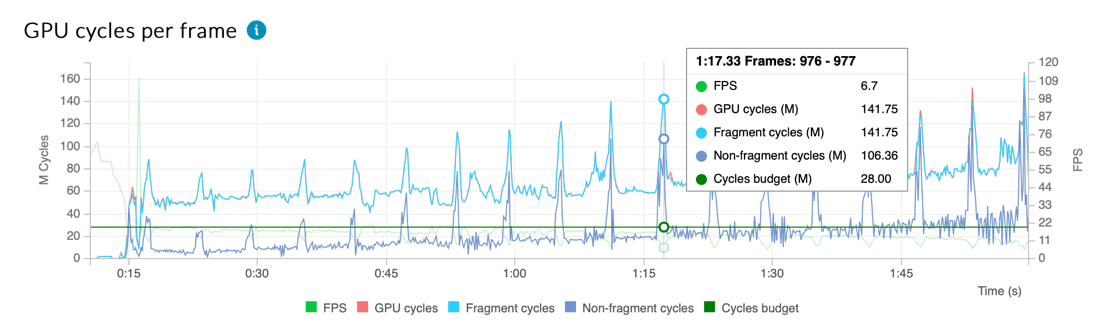 Performance Advisor - GPU cycles per frame