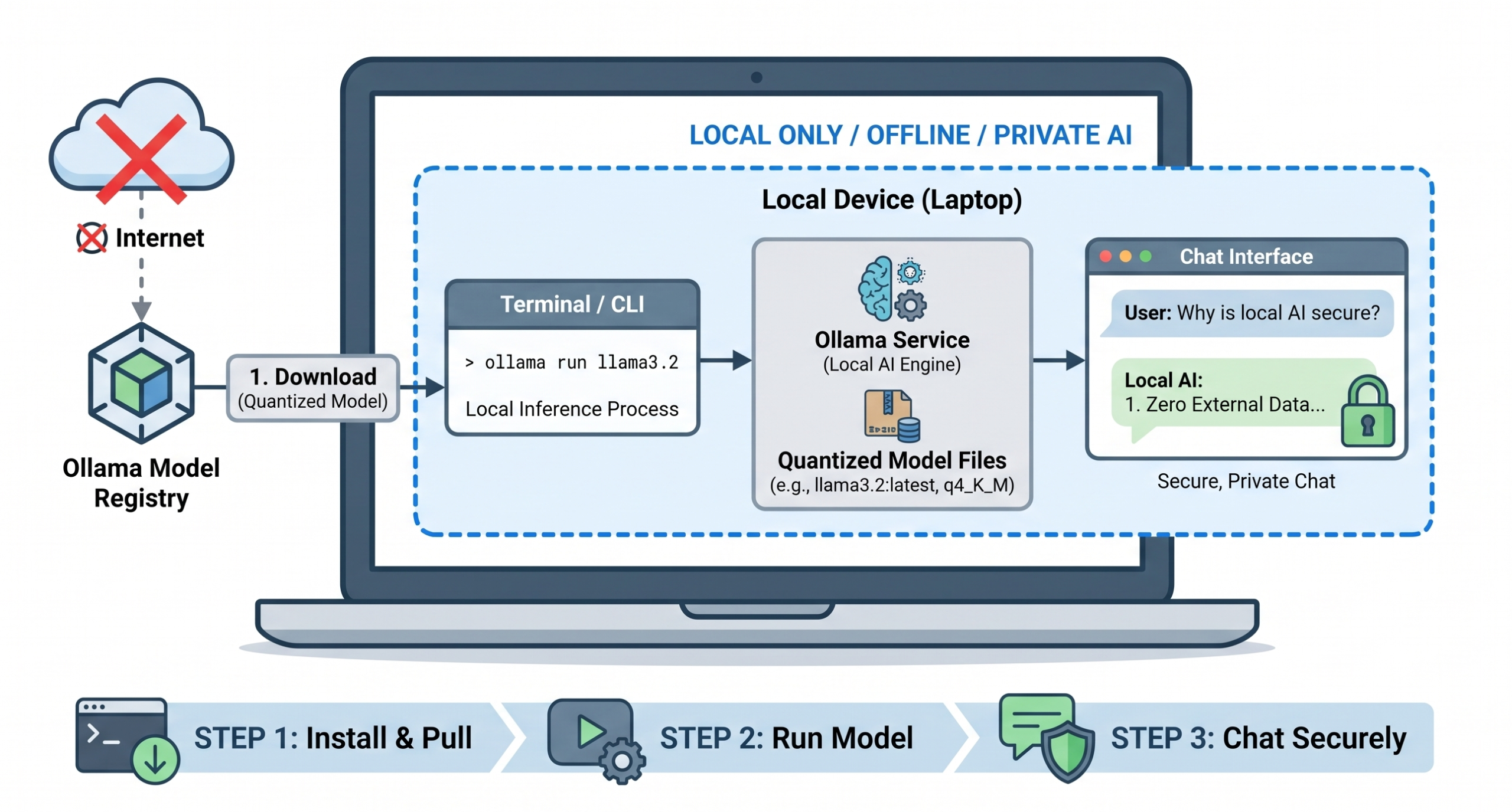 Run a Local AI Model with Ollama in 15 Minutes