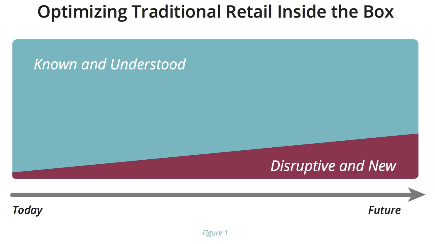 Current state of retail