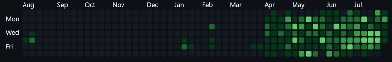 July 2026 Contribution Graph