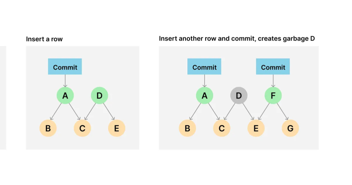 Version Controlled SQL Database Dolt Releases 2.0 with Automatic Storage Cleanup and Compression