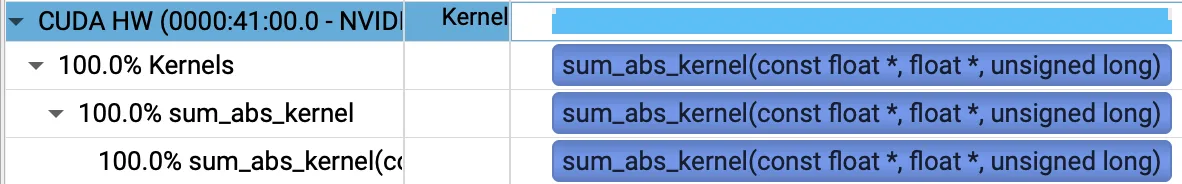 Nsight Systems profile of the manually fused sum + abs kernel, showing 100% runtime for this kernel.
