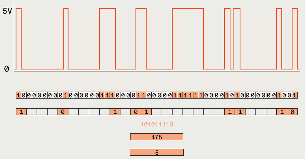 Along the top a trace shows a voltage erratically switching between 0- and 5-volt levels, with the 0 V level occurring more frequently. Lines indicate the times when the voltage level is sampled, converting 5 V into a 1 and the 0 V into a 0. The 1s and 0s are divided into pairs, with a row of digits beneath them showing that whenever the pairs consist of the same bit, they are discarded. The unmatched pairs are converted into a byte, here 101011110, or 175, which is then converted into a single digit, 5.