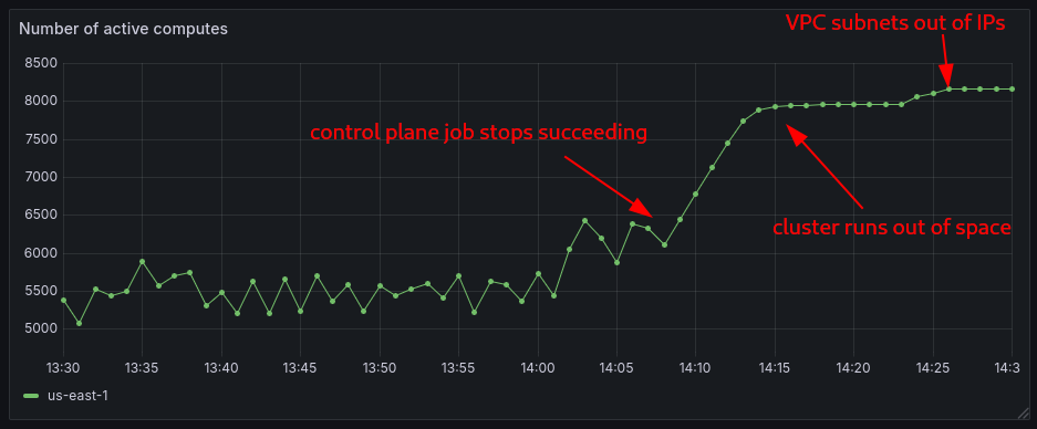 AWS CNI lessons from a Production Outage