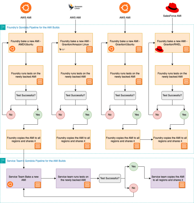 Diagram showing the Shipyard AMI workflow: images are baked for each OS and architecture, go through automated testing, and are then distributed to the appropriate environments. Arrows indicate the flow from image creation to deployment, highlighting the end-to-end process without detailing each step.
