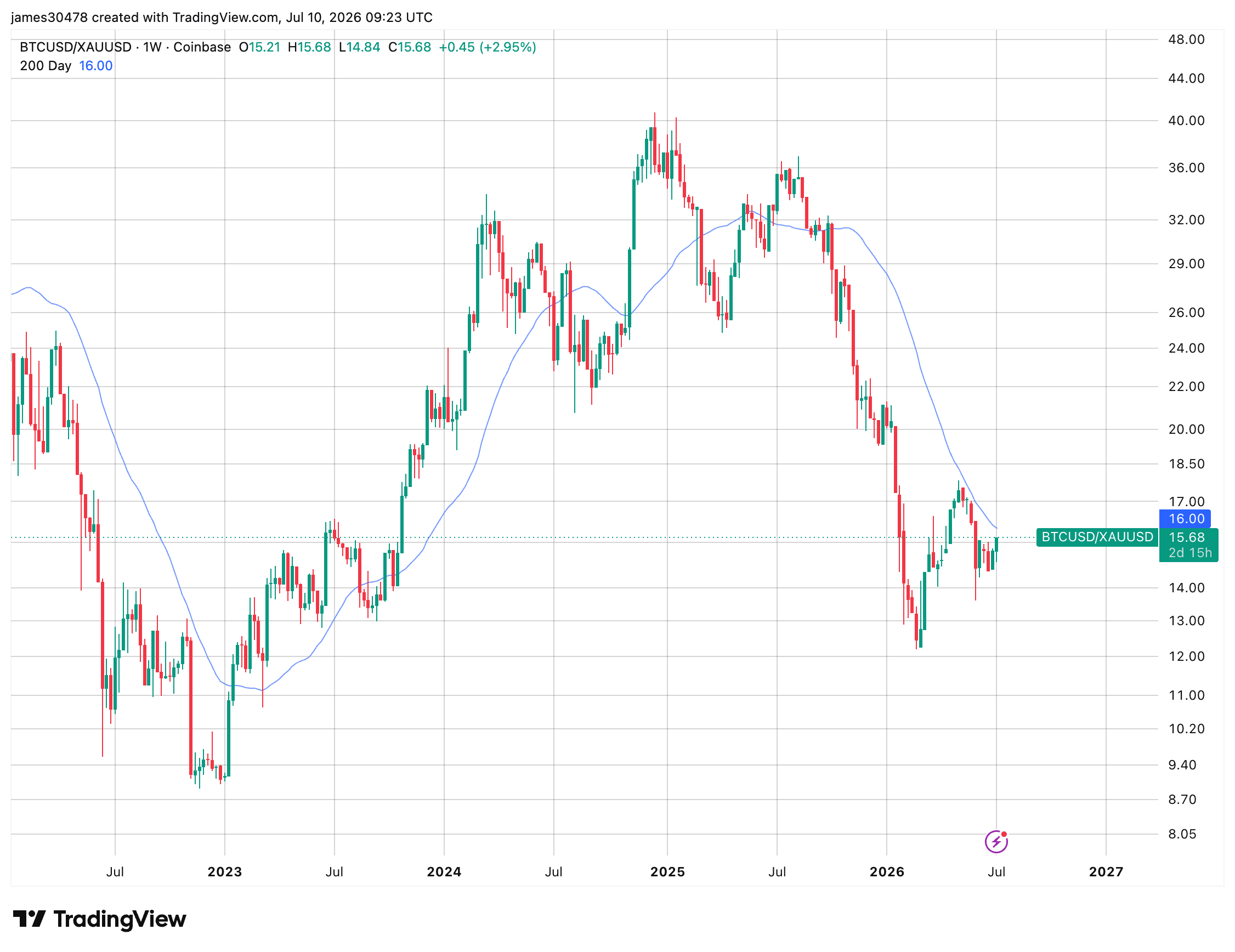 BTCUSD/Gold (TradingView)