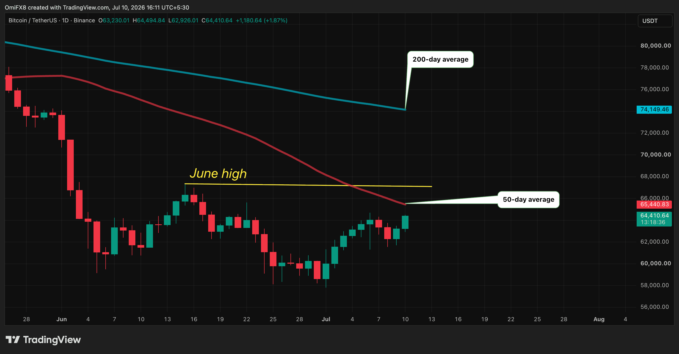 BTC's daily chart in candlestick format with key averages. (TradingView)