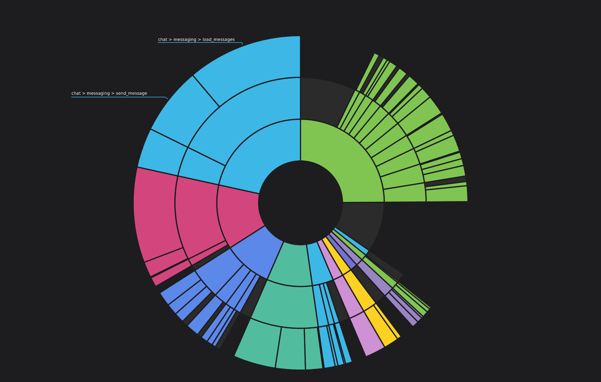 Radial chart showing core use broken down by feature group, feature, and endpoint.