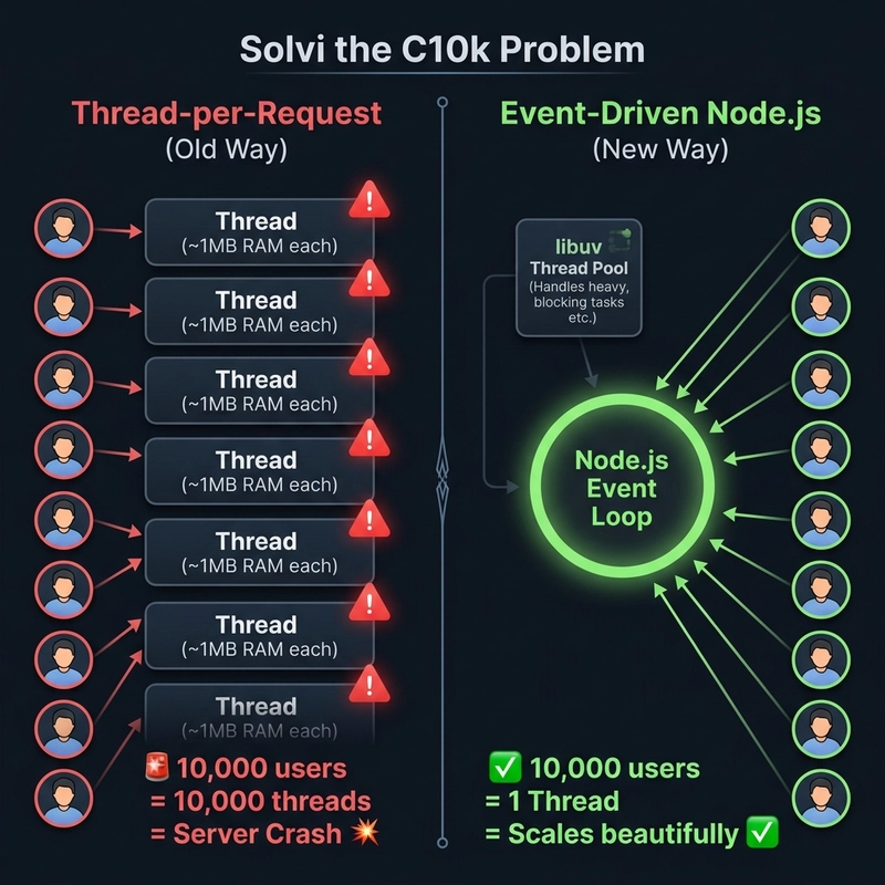 C10k Problem: Thread-per-Request vs Event-Driven Node.js