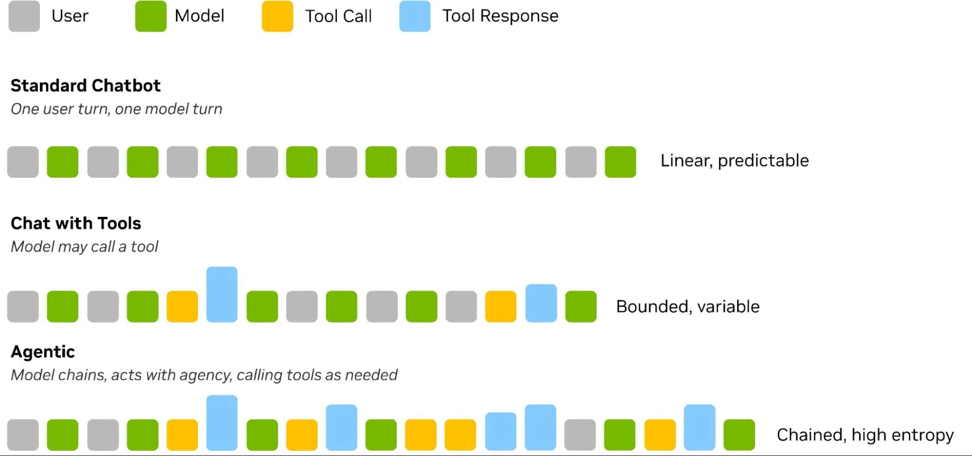 A diagram comparing three AI interaction patterns — standard chatbot, chat with tools, and agentic — using color-coded blocks representing user, model, tool call, and tool response turns, showing increasing complexity from linear to chained sequences.