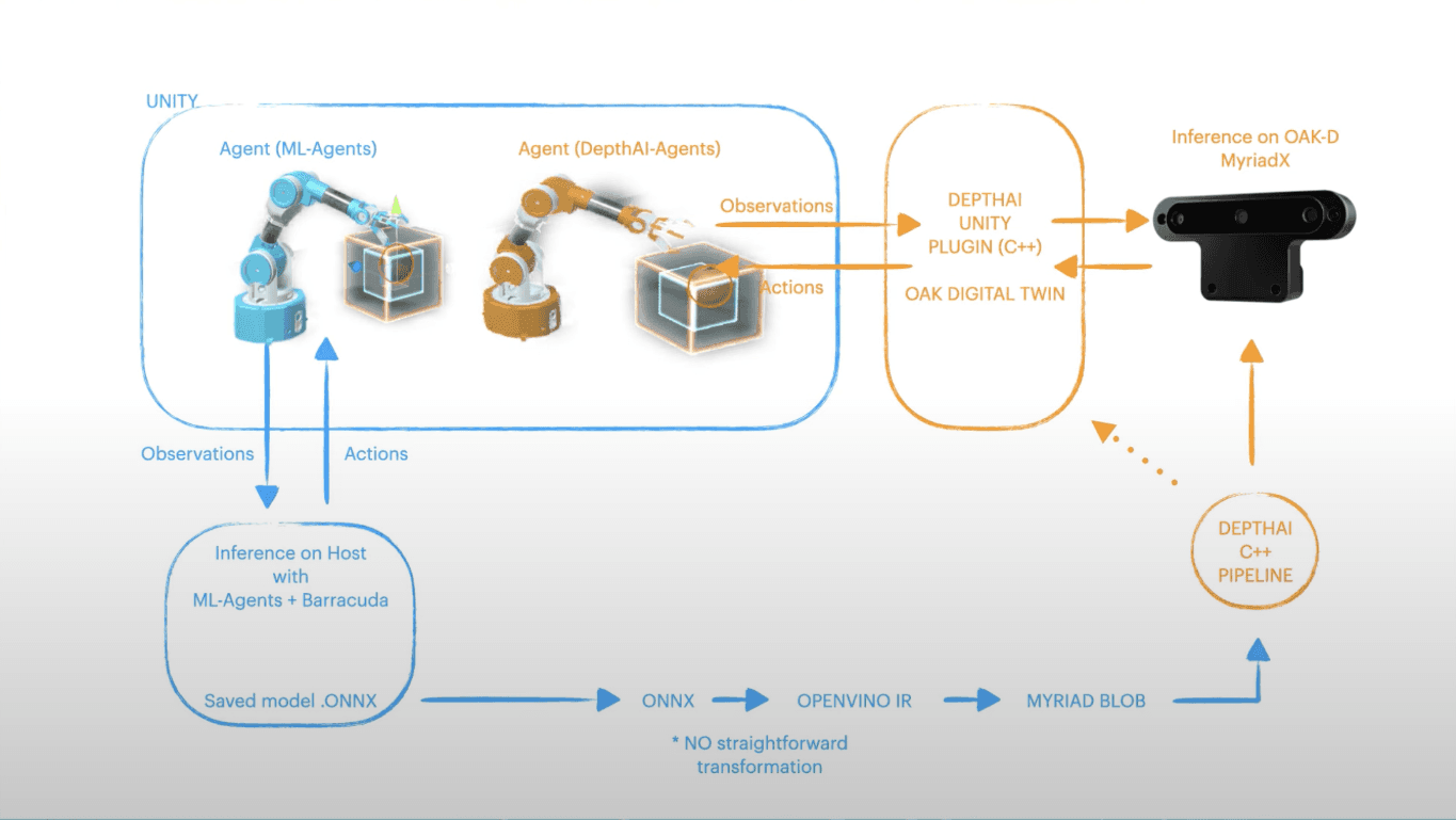 Unity ML agents training on digital twins