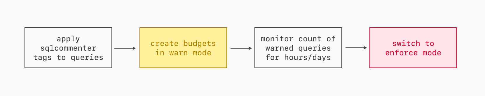 Process for creating budgets