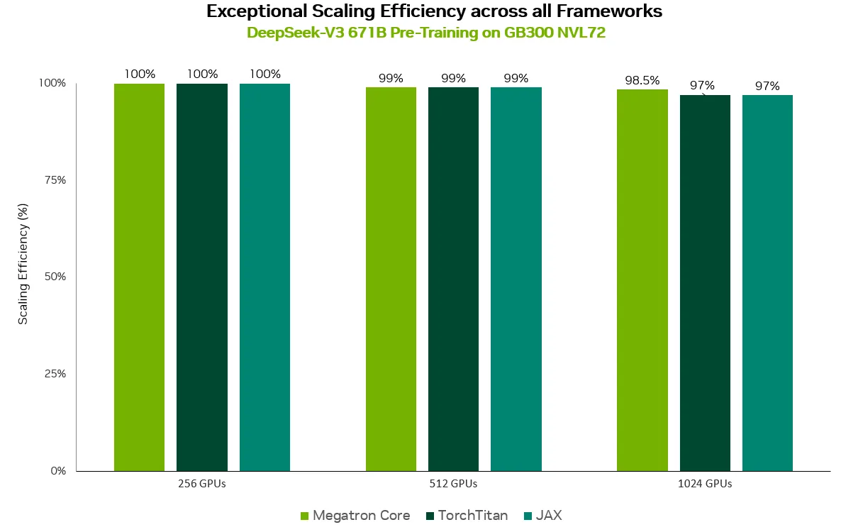 Chart of Megatron Core, TorchTitan, and JAX scaling efficiency for pre-training DeepSeek-V3 671B on GB300 NVL72. All three start at 100% at 256 GPUs and stay high as the count grows to 512 and 1,024, where Megatron Core holds 98.5% and TorchTitan and JAX each hold about 97%.