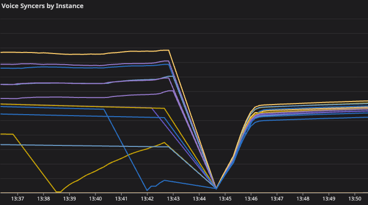 Line chart for “Voice Syncers by Instance.” Lines of varying heights drop to zero between 13:44 and 13:45, before they all restore to near-equal values.