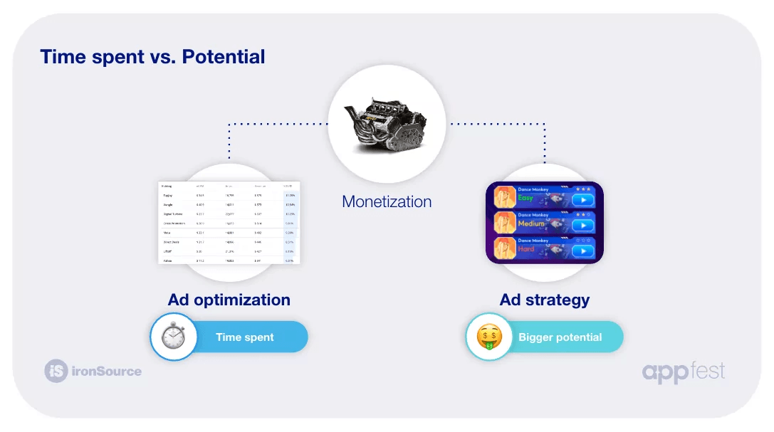 Time spent vs. potential