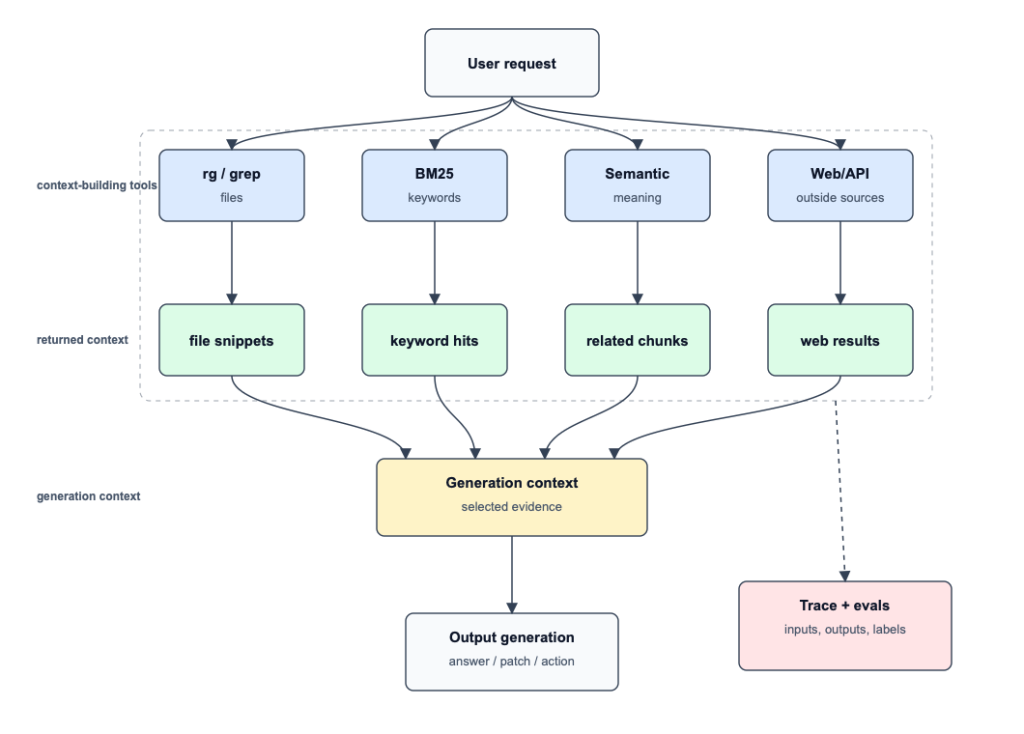 A system architecture diagram showing a RAG pipeline.