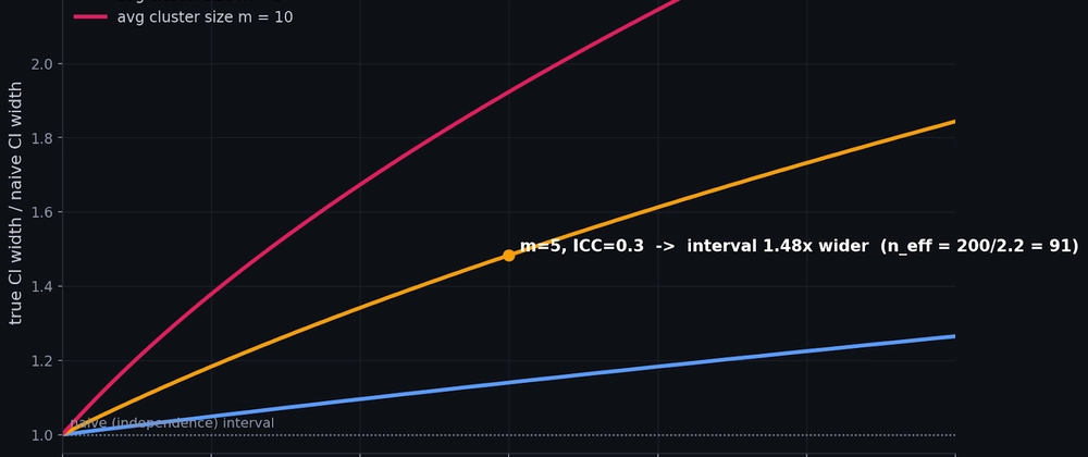 Cover image for Your eval's confidence interval assumes independent examples. Yours are clustered.