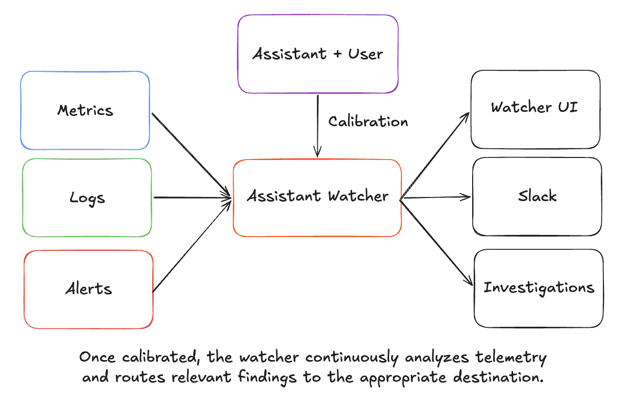 A flow chart showing metrics, logs, and alerts on the left, pointing to Assistant Watchers, which then points to Watcher UI, Slack, and Investigations. In the middle, Assistant and user points to Assistant Watchers. Copy at the bottom of the chart reads Once calibrated, the watcher continuously analyzes telemetry and routes relevant findings to the appropriate destination
