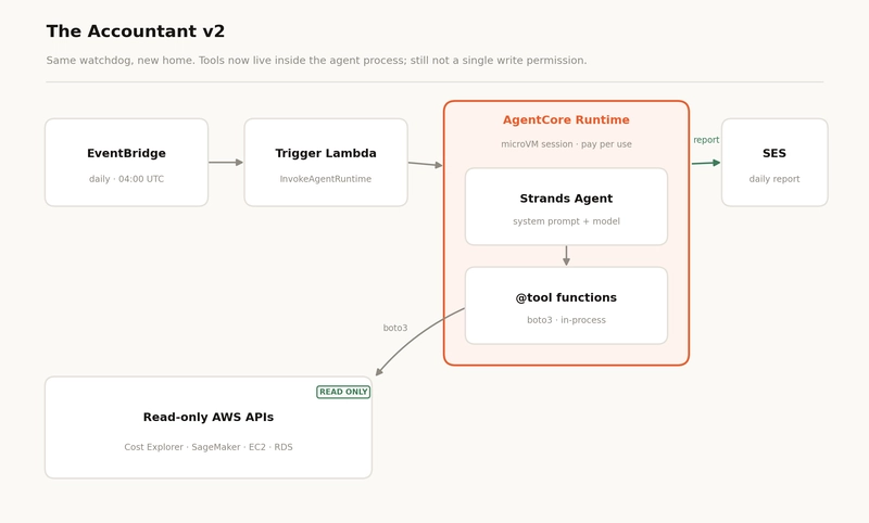 The Accountant v2 architecture on AgentCore Runtime