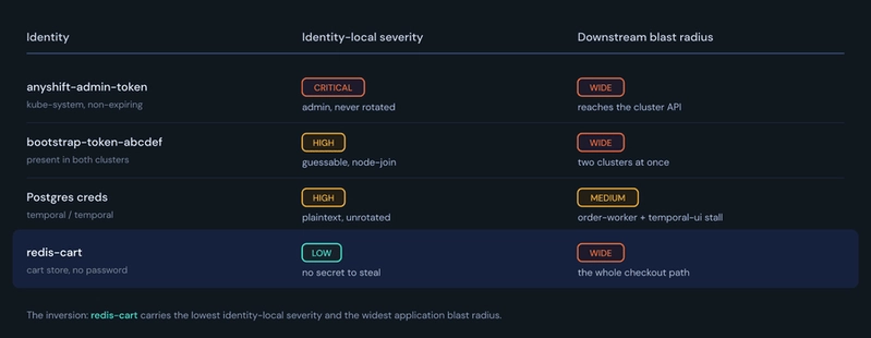 Table ranking four identities by identity-local severity versus downstream blast radius, showing redis-cart lowest on severity but widest in reach.