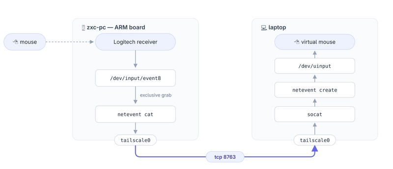 Events flow down through zxc-pc — receiver, /dev/input/event8, netevent cat — across a Tailscale-only TCP link on port 8763, then up through the laptop — socat, netevent create, /dev/uinput — into a virtual mouse